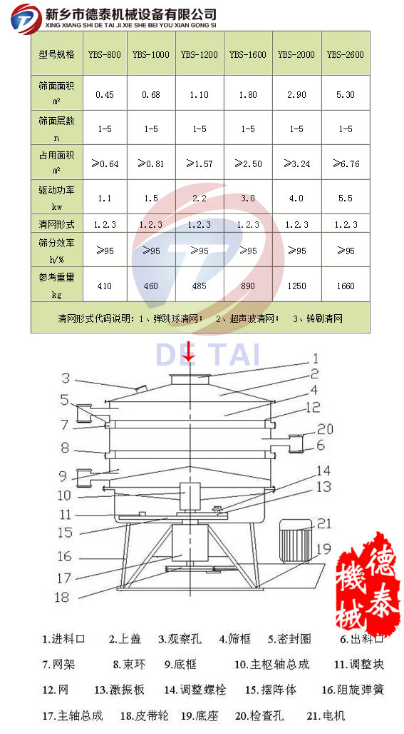 YBS摇摆筛技术参数